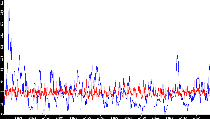 Nb. of Packets vs. Time
