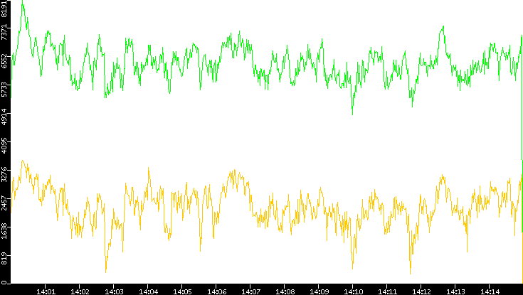 Entropy of Port vs. Time