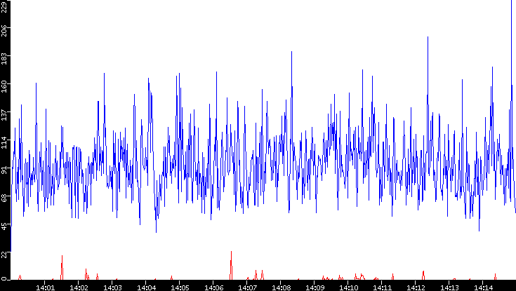 Nb. of Packets vs. Time