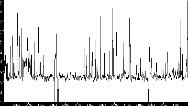Average Packet Size vs. Time