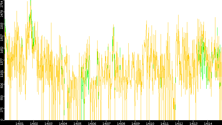 Entropy of Port vs. Time