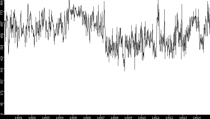 Average Packet Size vs. Time