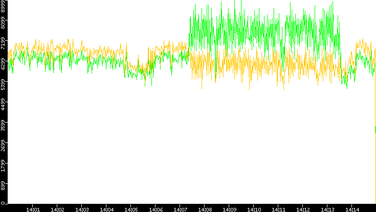 Entropy of Port vs. Time