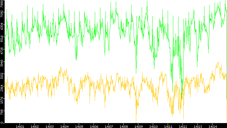 Entropy of Port vs. Time