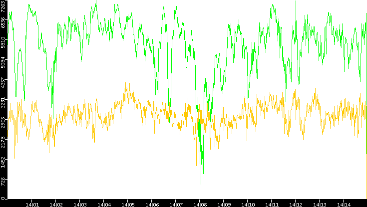 Entropy of Port vs. Time