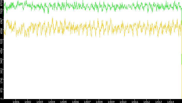 Entropy of Port vs. Time