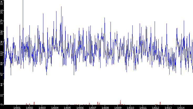 Nb. of Packets vs. Time