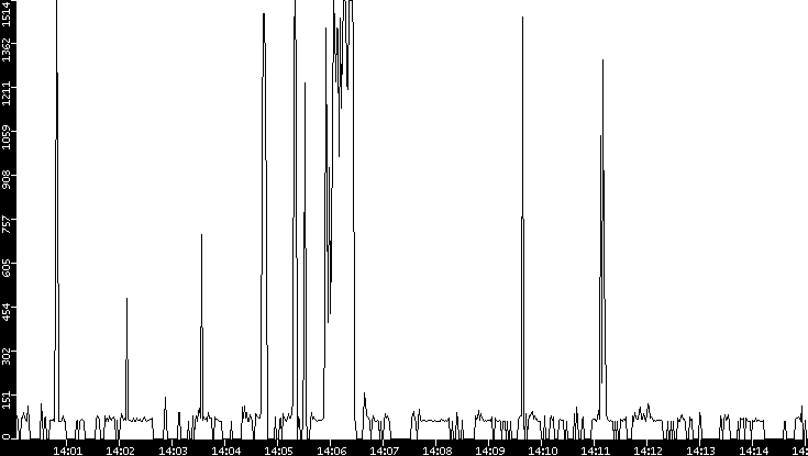 Average Packet Size vs. Time