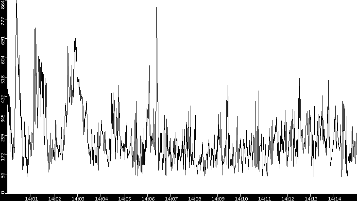 Average Packet Size vs. Time