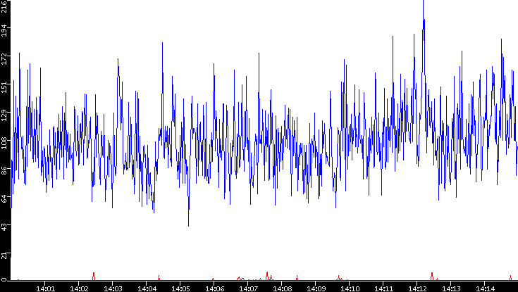 Nb. of Packets vs. Time