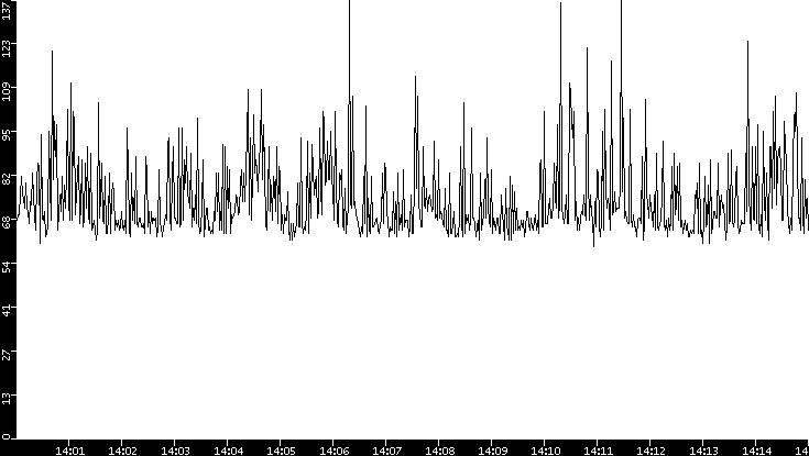 Average Packet Size vs. Time