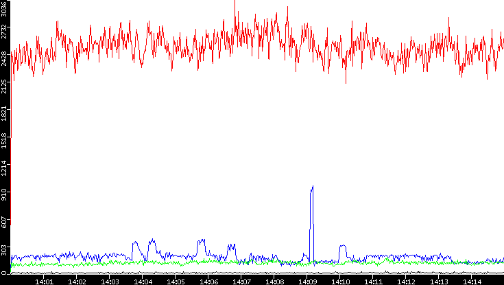Nb. of Packets vs. Time