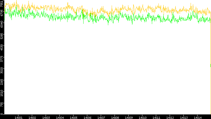Entropy of Port vs. Time