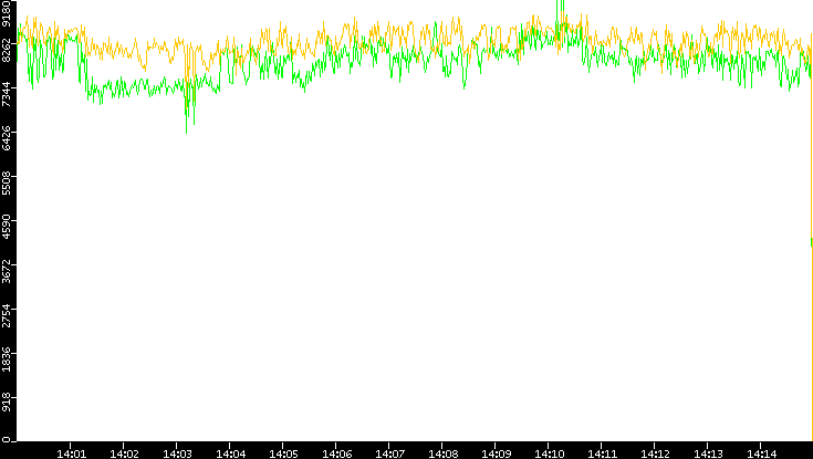 Entropy of Port vs. Time