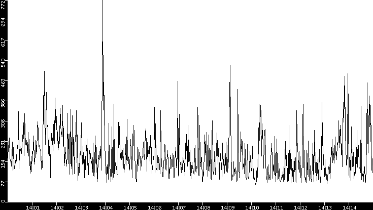 Average Packet Size vs. Time