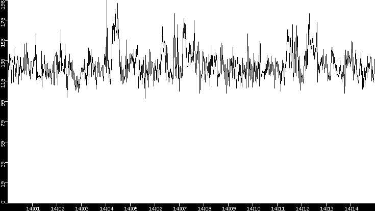 Average Packet Size vs. Time