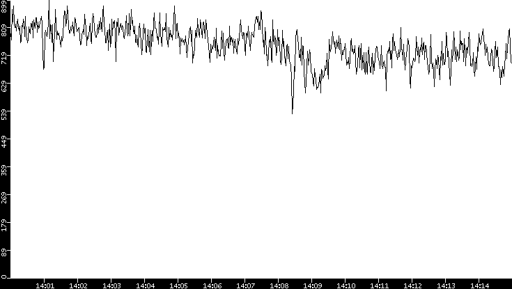 Average Packet Size vs. Time