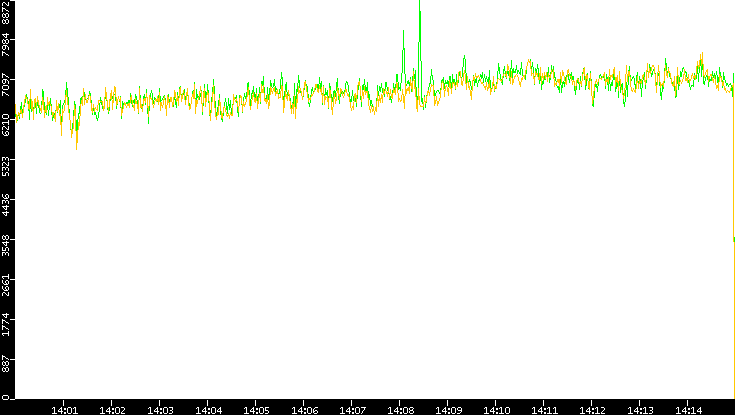 Entropy of Port vs. Time