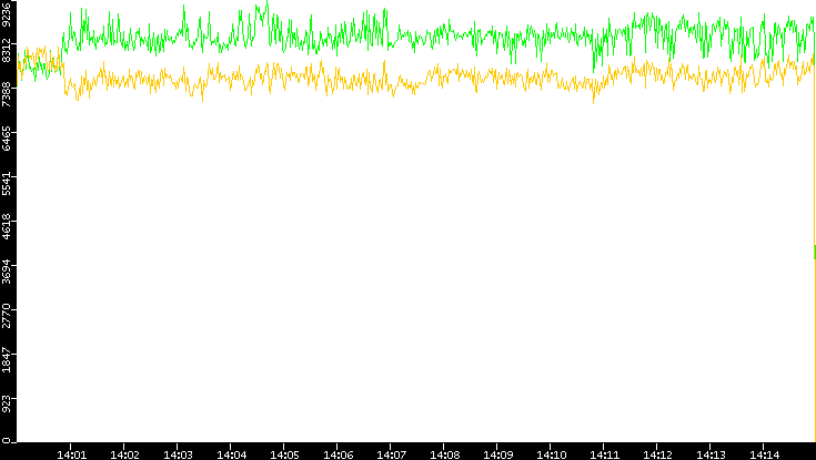 Entropy of Port vs. Time
