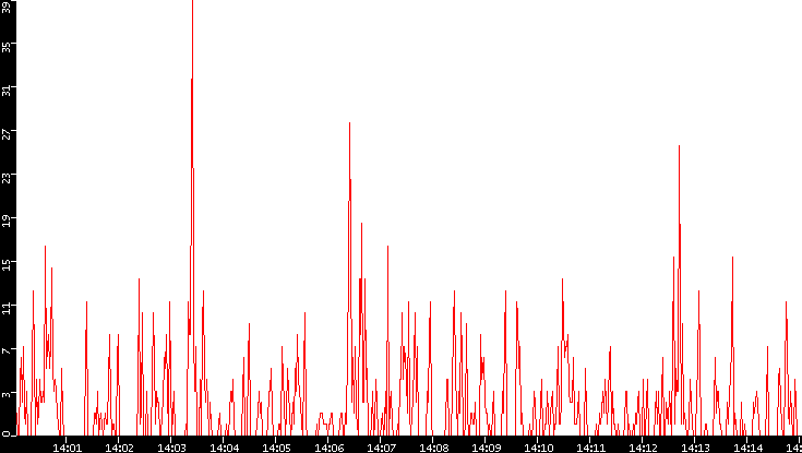 Nb. of Packets vs. Time