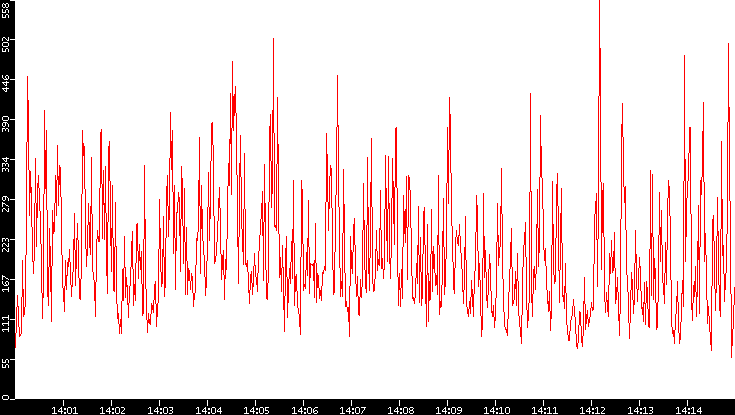 Nb. of Packets vs. Time