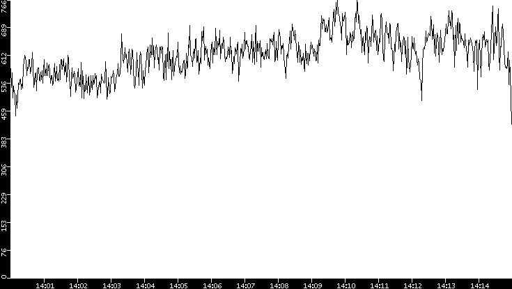 Average Packet Size vs. Time