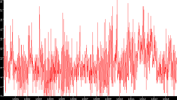 Nb. of Packets vs. Time