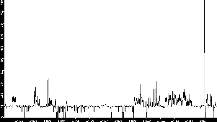 Average Packet Size vs. Time