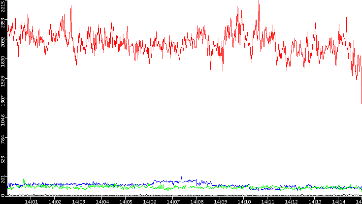 Nb. of Packets vs. Time