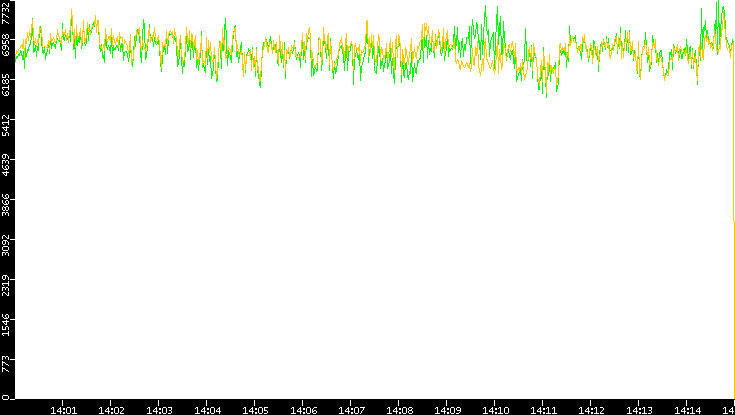 Entropy of Port vs. Time