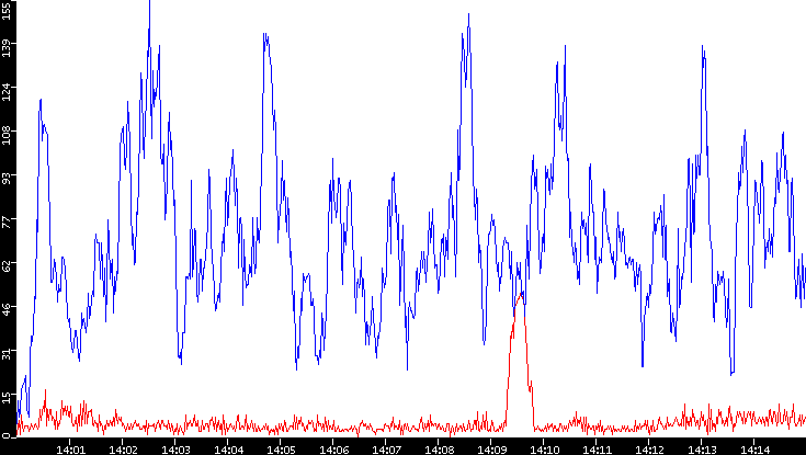 Nb. of Packets vs. Time