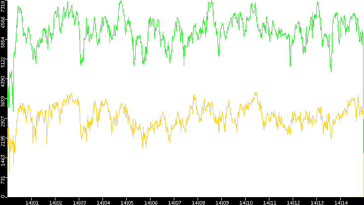 Entropy of Port vs. Time