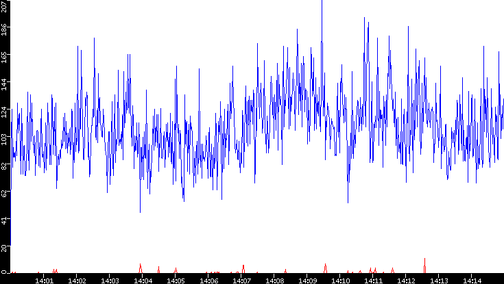 Nb. of Packets vs. Time