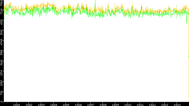 Entropy of Port vs. Time