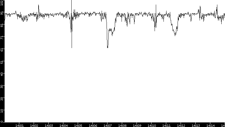 Average Packet Size vs. Time