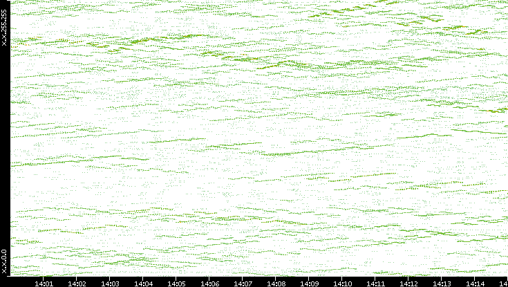 Dest. IP vs. Time