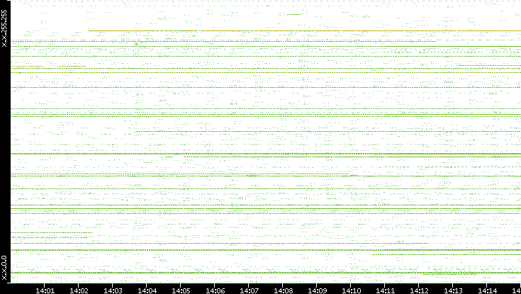 Src. IP vs. Time