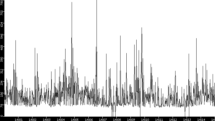 Average Packet Size vs. Time