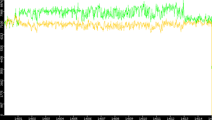 Entropy of Port vs. Time