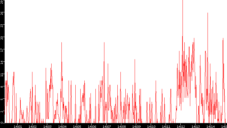 Nb. of Packets vs. Time