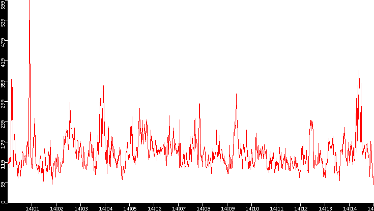 Nb. of Packets vs. Time