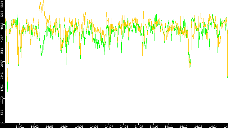 Entropy of Port vs. Time