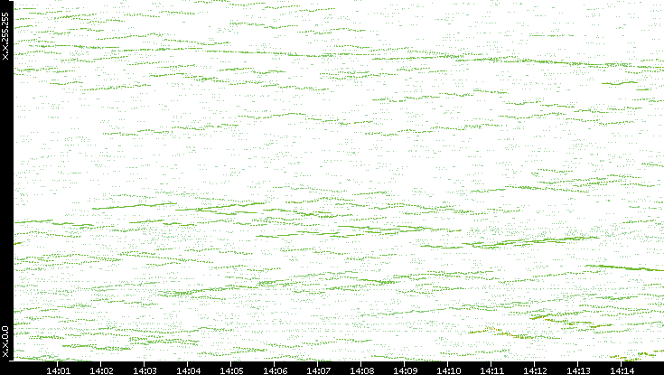 Dest. IP vs. Time
