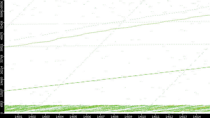 Src. Port vs. Time