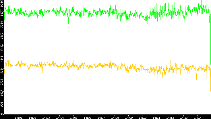 Entropy of Port vs. Time