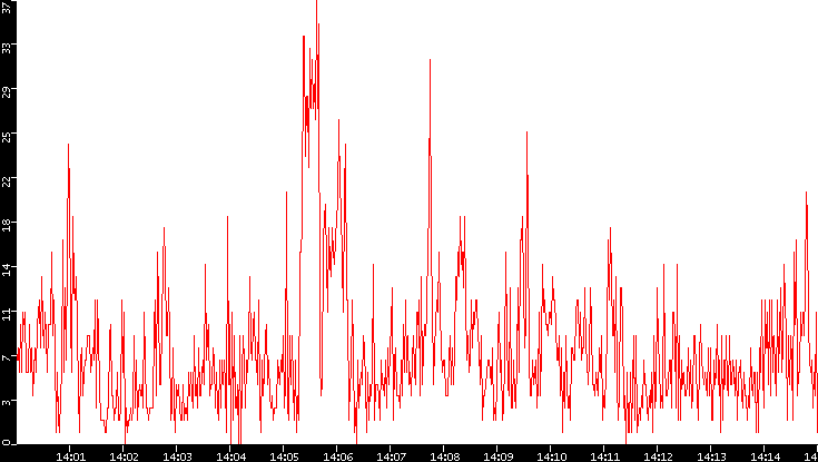 Nb. of Packets vs. Time