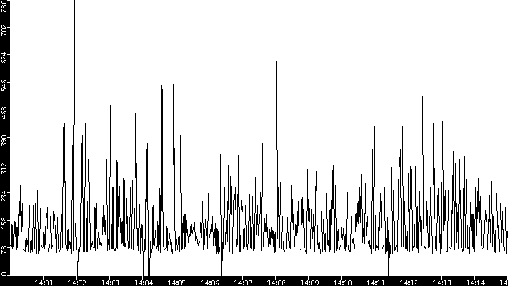 Average Packet Size vs. Time