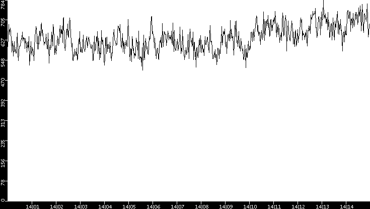 Average Packet Size vs. Time