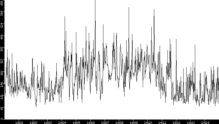 Average Packet Size vs. Time