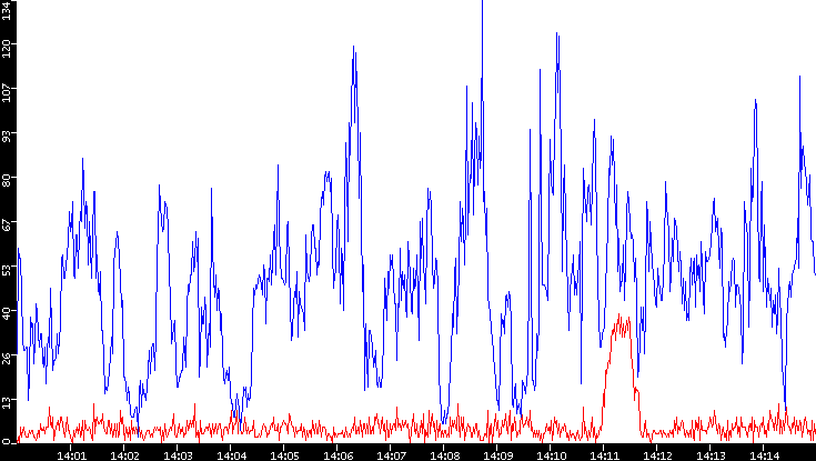 Nb. of Packets vs. Time